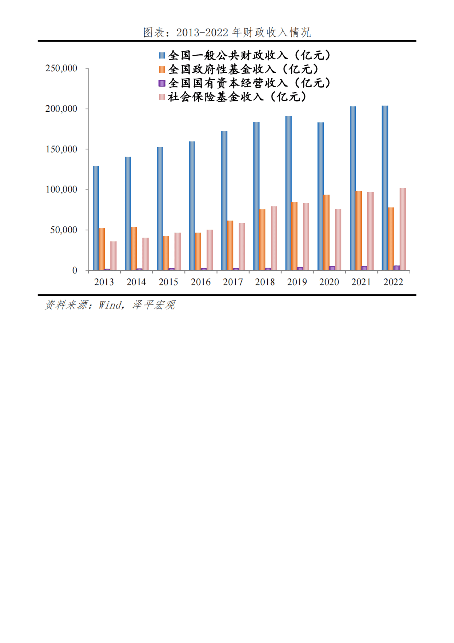 泽平宏观：中国财政形势报告2023：从土地财政向股权财政转型 第3页