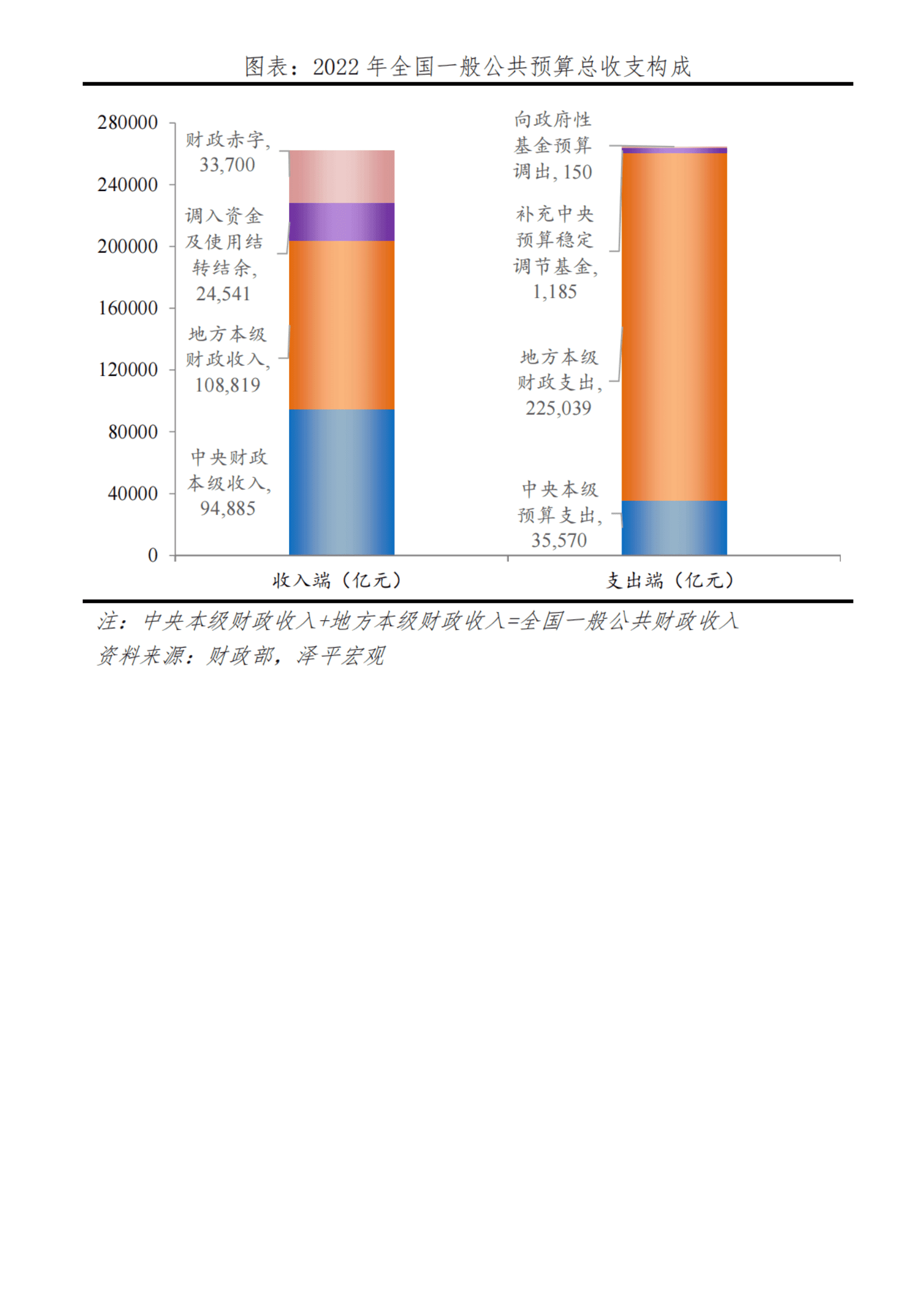 泽平宏观：中国财政形势报告2023：从土地财政向股权财政转型 第4页