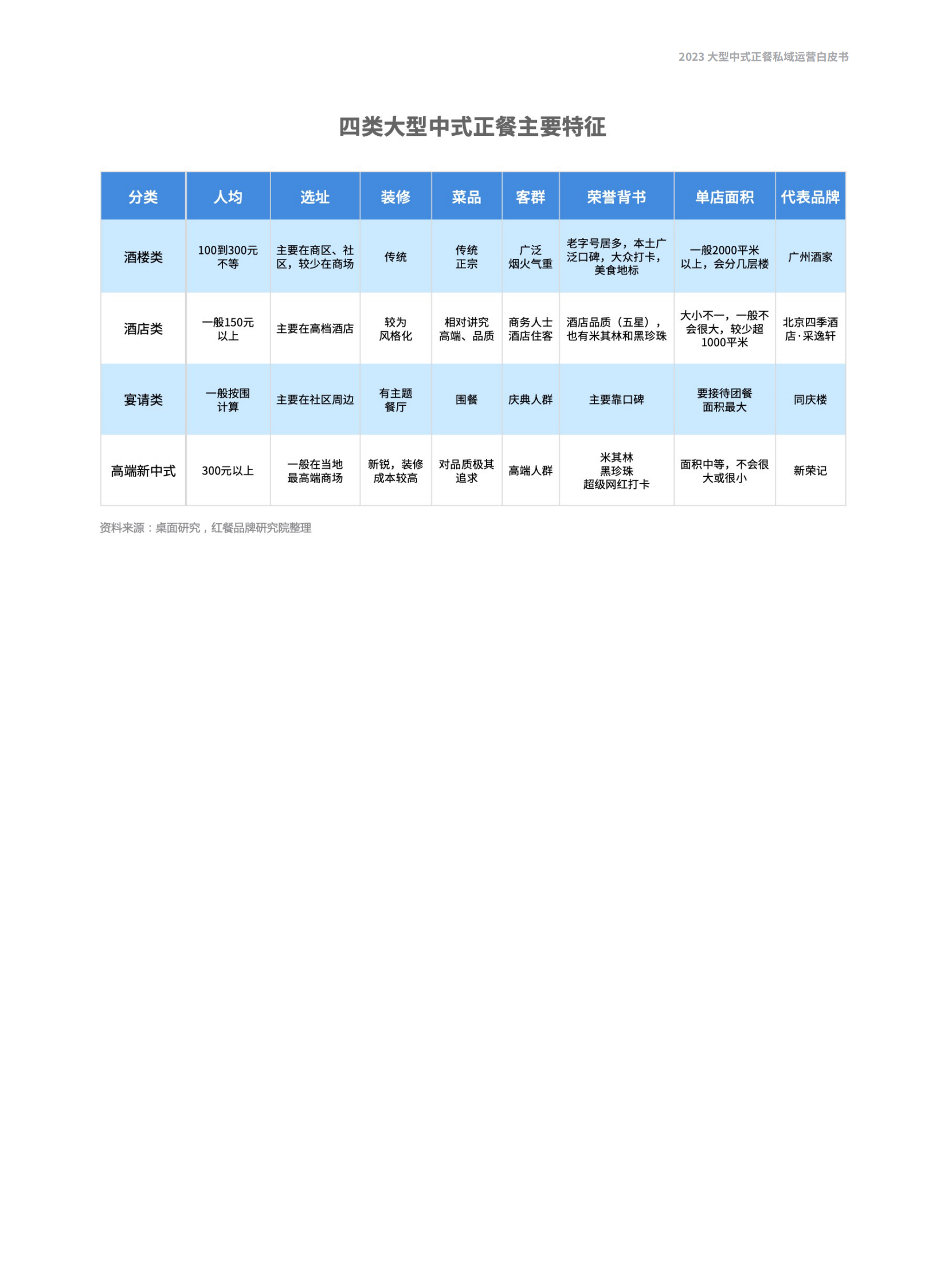 微盟：2023大型中式正餐私域运营白皮书 第6页