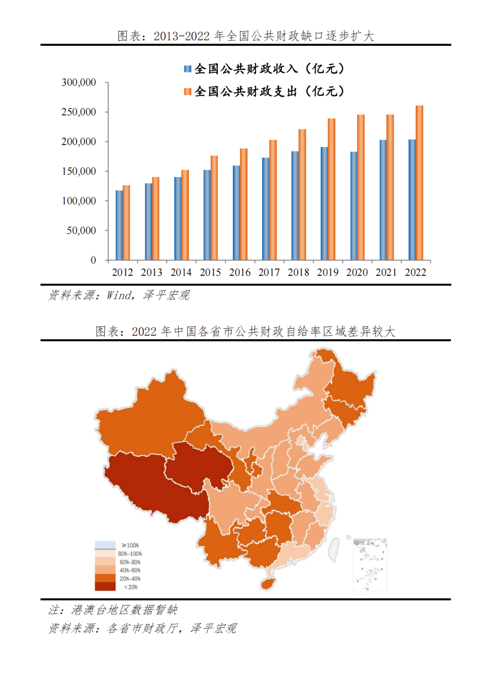 泽平宏观：中国财政形势报告2023：从土地财政向股权财政转型 第6页