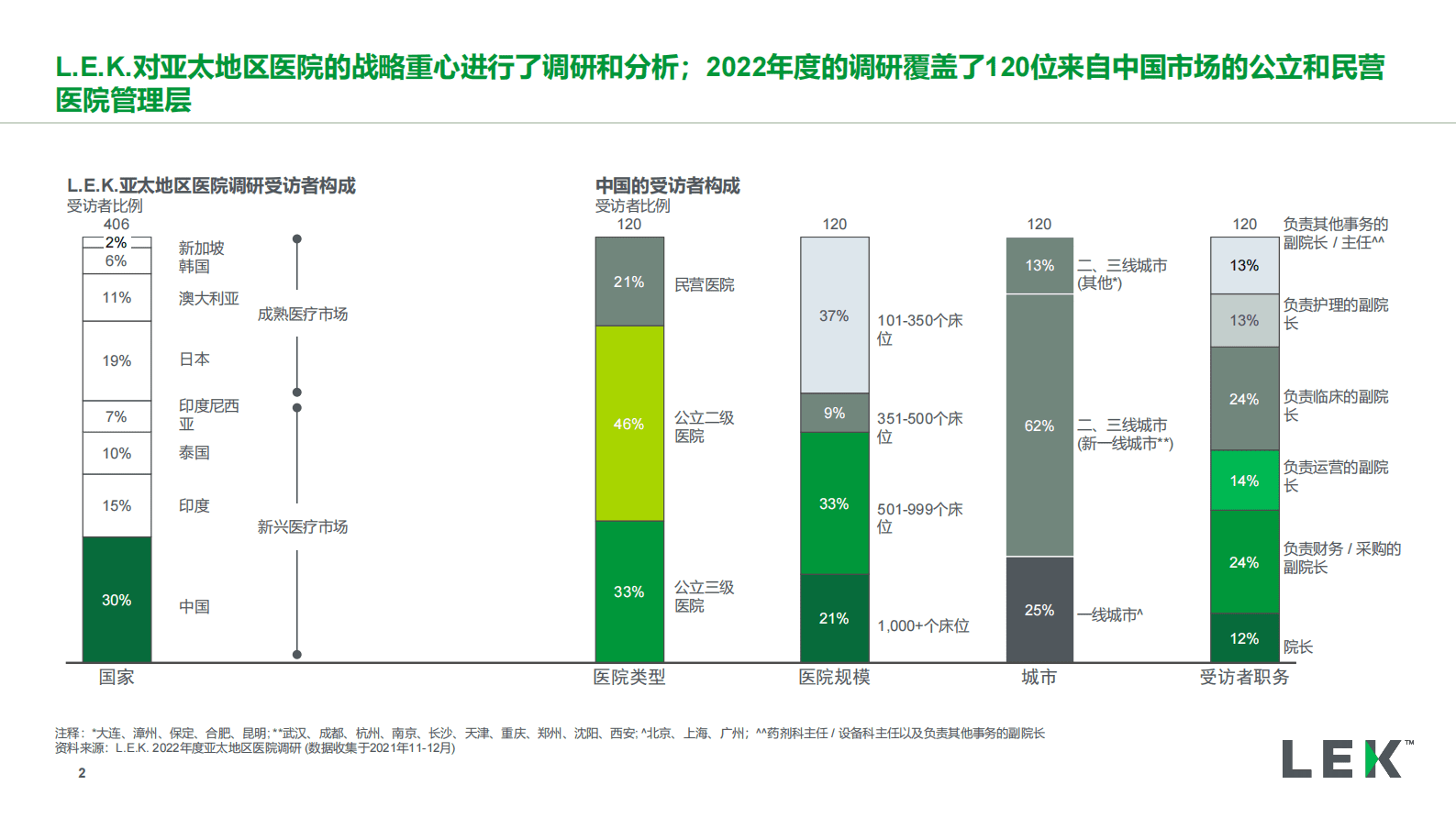 艾意凯：2022年度亚太地区医院调研（中国市场）：对医疗科技企业的战略启示 第2页