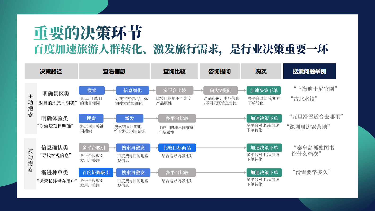 百度营销：景区行业百度营销通案（2022） 第4页
