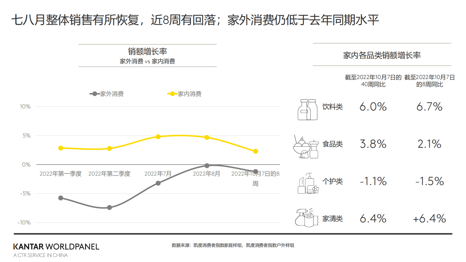 凯度：2022中国快速消费品市场最新速报及四季度研判 第4页