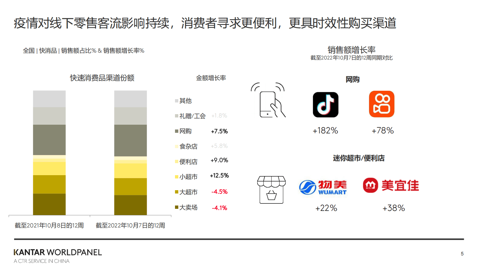 凯度：2022中国快速消费品市场最新速报及四季度研判 第5页