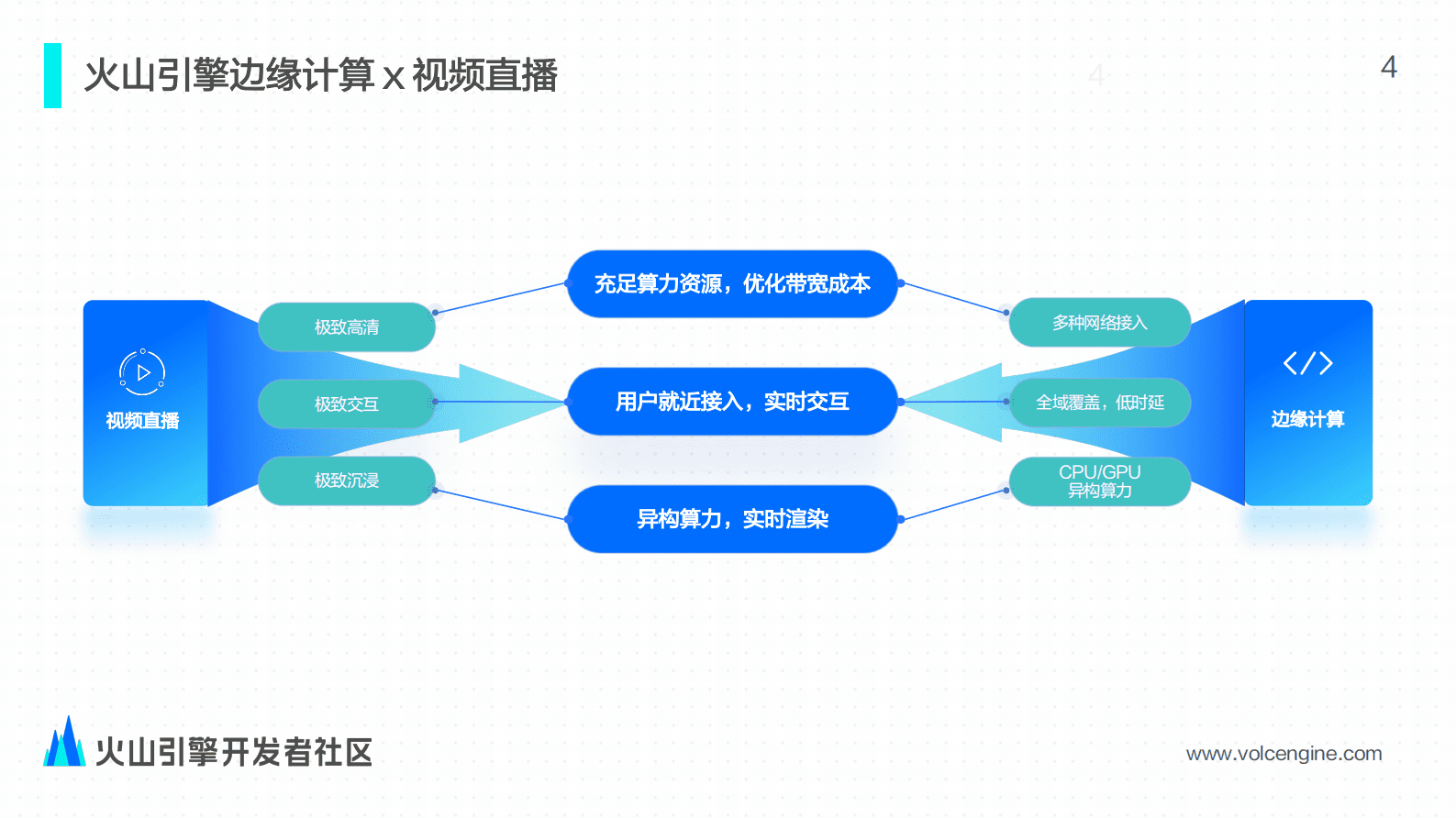 火山引擎：边缘计算在视频直播场景的应用与实践（2022） 第4页