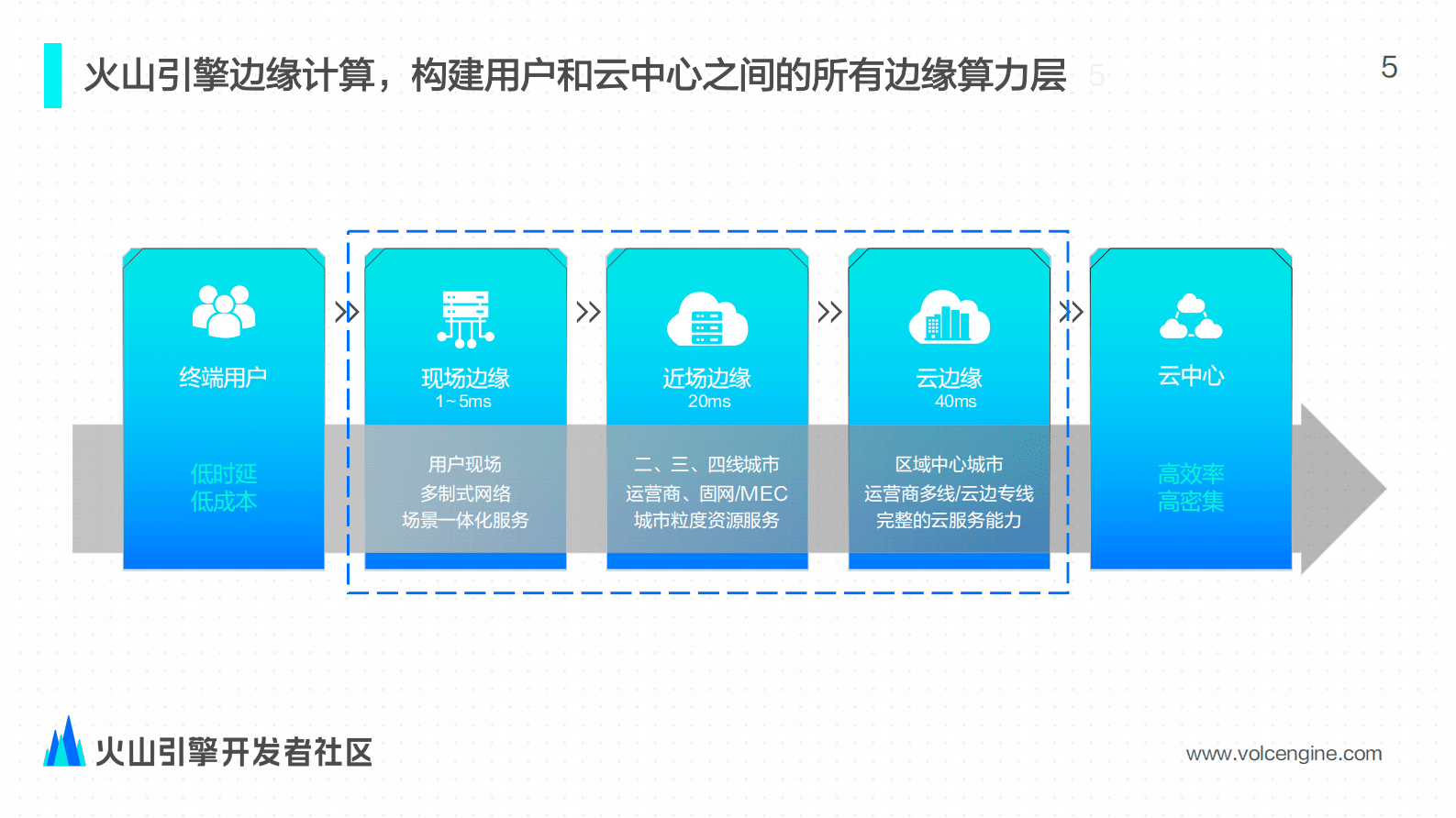 火山引擎：边缘计算在视频直播场景的应用与实践（2022） 第5页