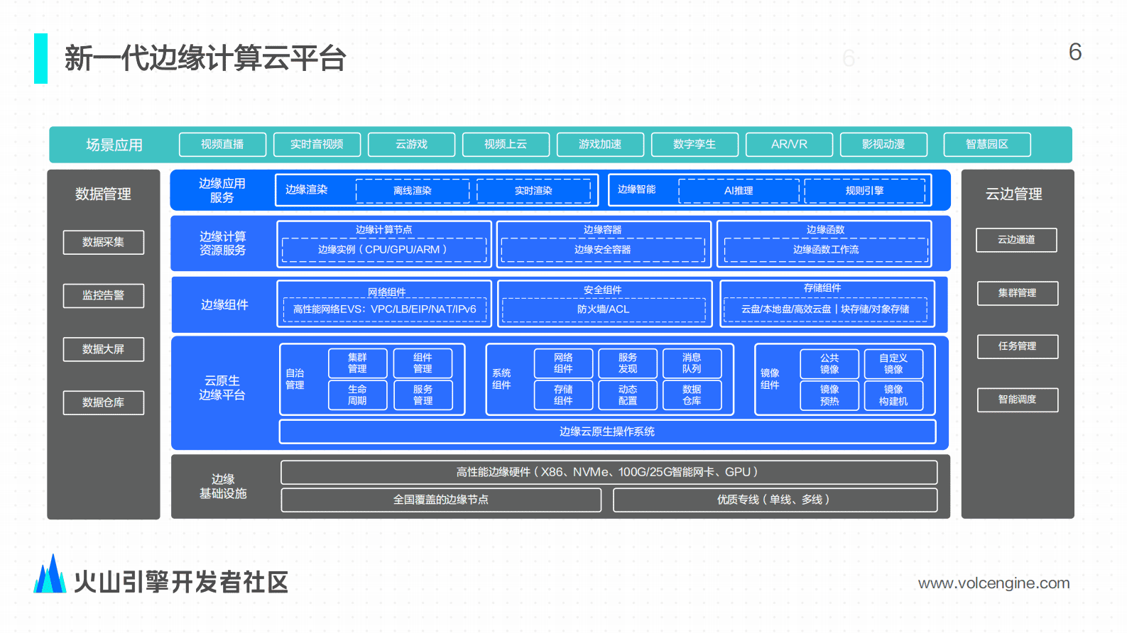 火山引擎：边缘计算在视频直播场景的应用与实践（2022） 第6页