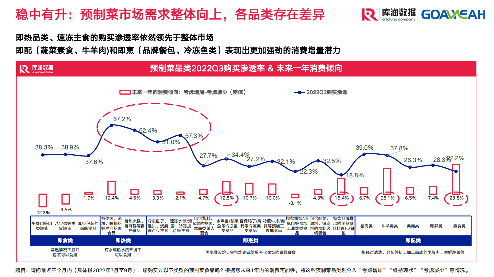 库润数据：2022年第三季度预制菜市场趋势洞察报告 第3页