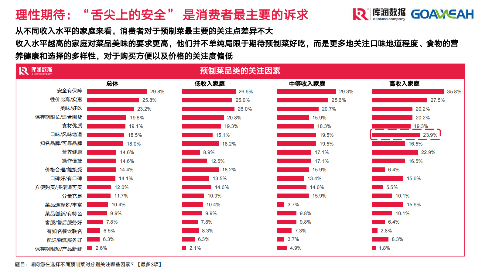 库润数据：2022年第三季度预制菜市场趋势洞察报告 第4页