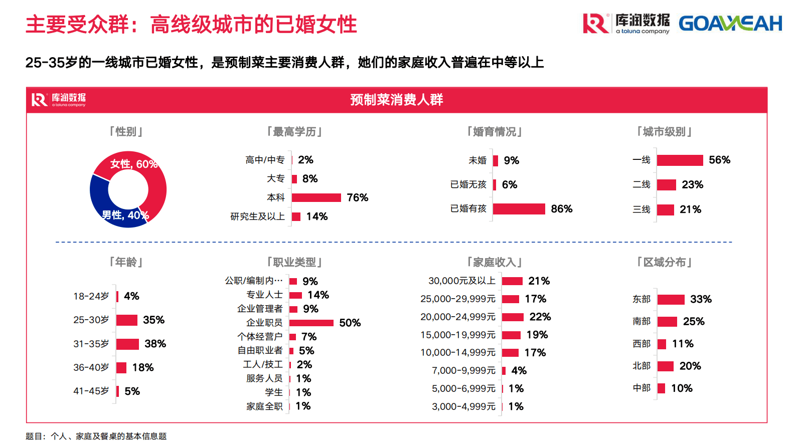 库润数据：2022年第三季度预制菜市场趋势洞察报告 第5页
