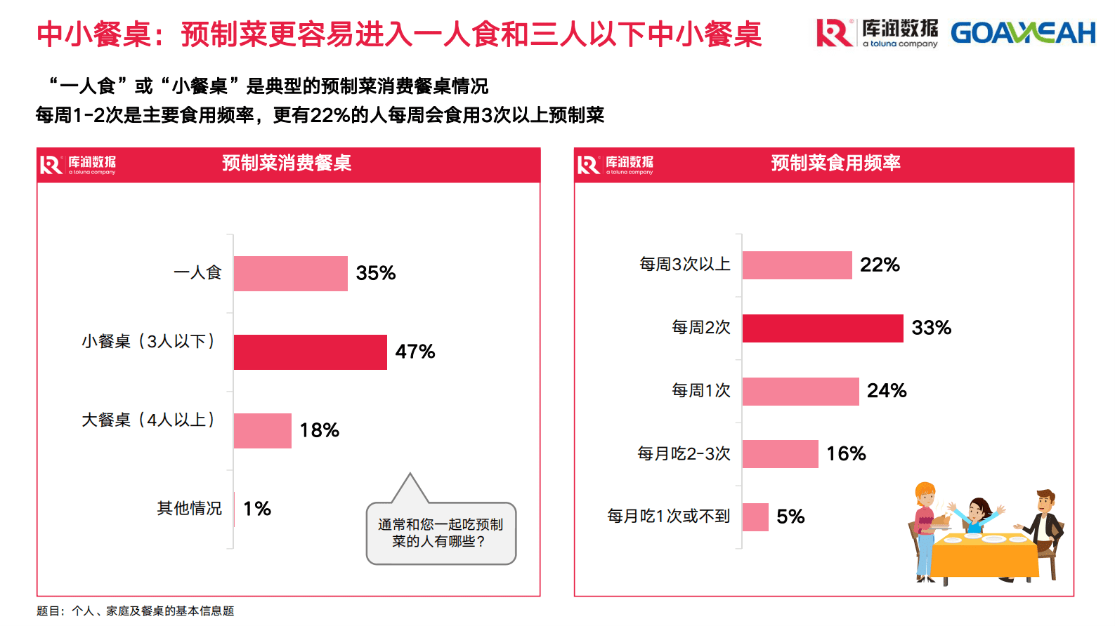 库润数据：2022年第三季度预制菜市场趋势洞察报告 第6页