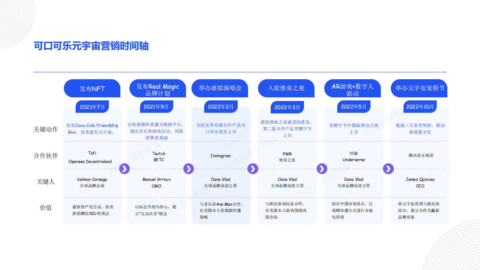 元透社：实体经济上市公司元宇宙场景应用创新案例研究：可口可乐元宇宙数字化营销（2022） 第3页