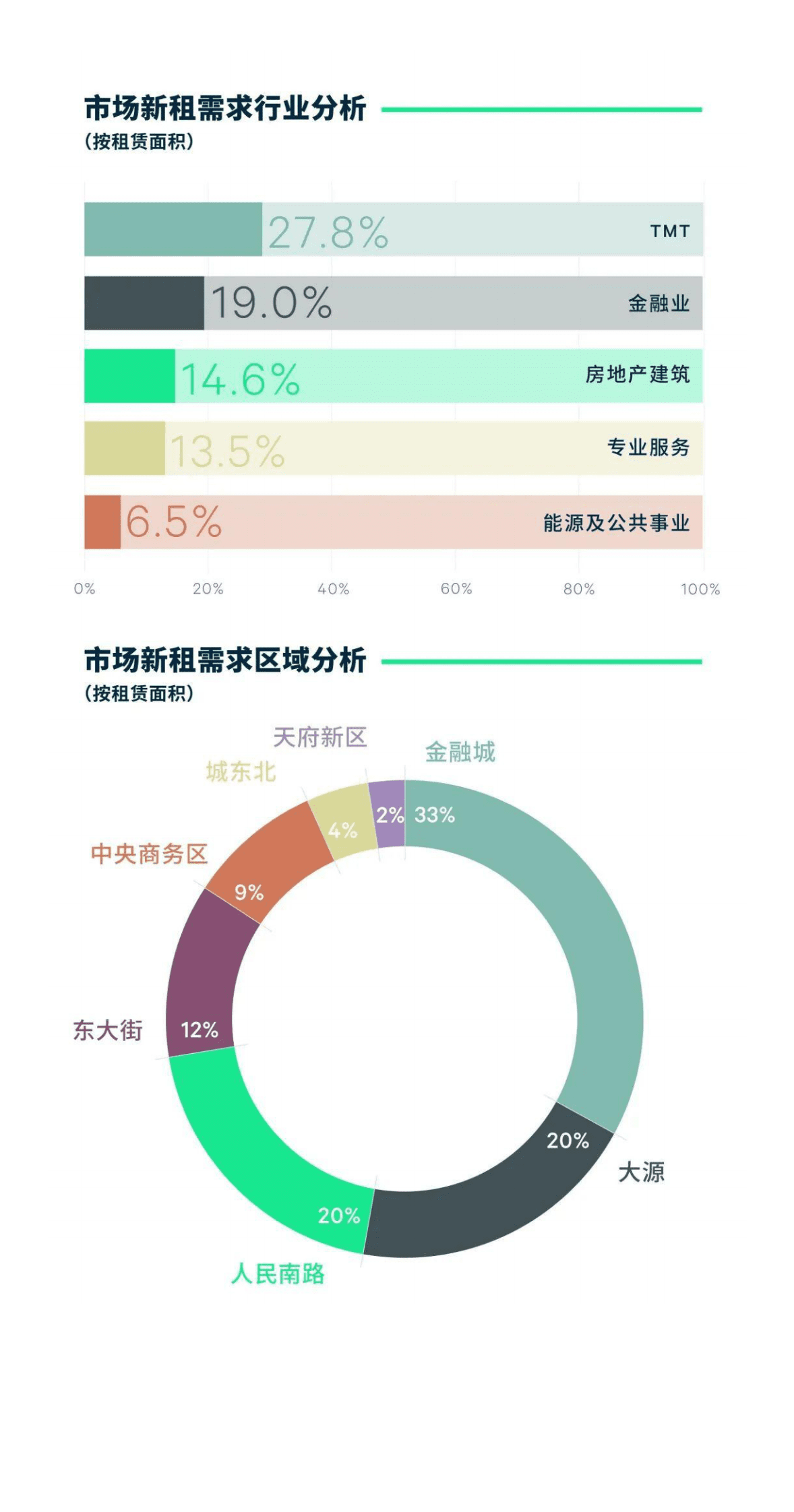 2023年第一季度成都房地产市场回顾 第4页