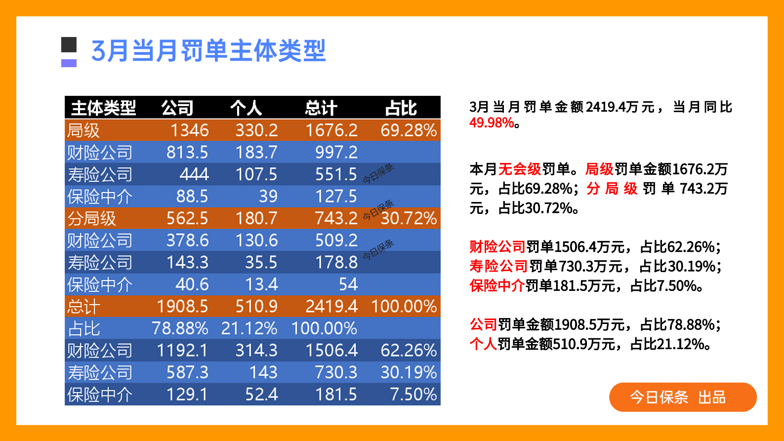 2023年一季度保险处罚分析分析（今日保条完整版） 第3页