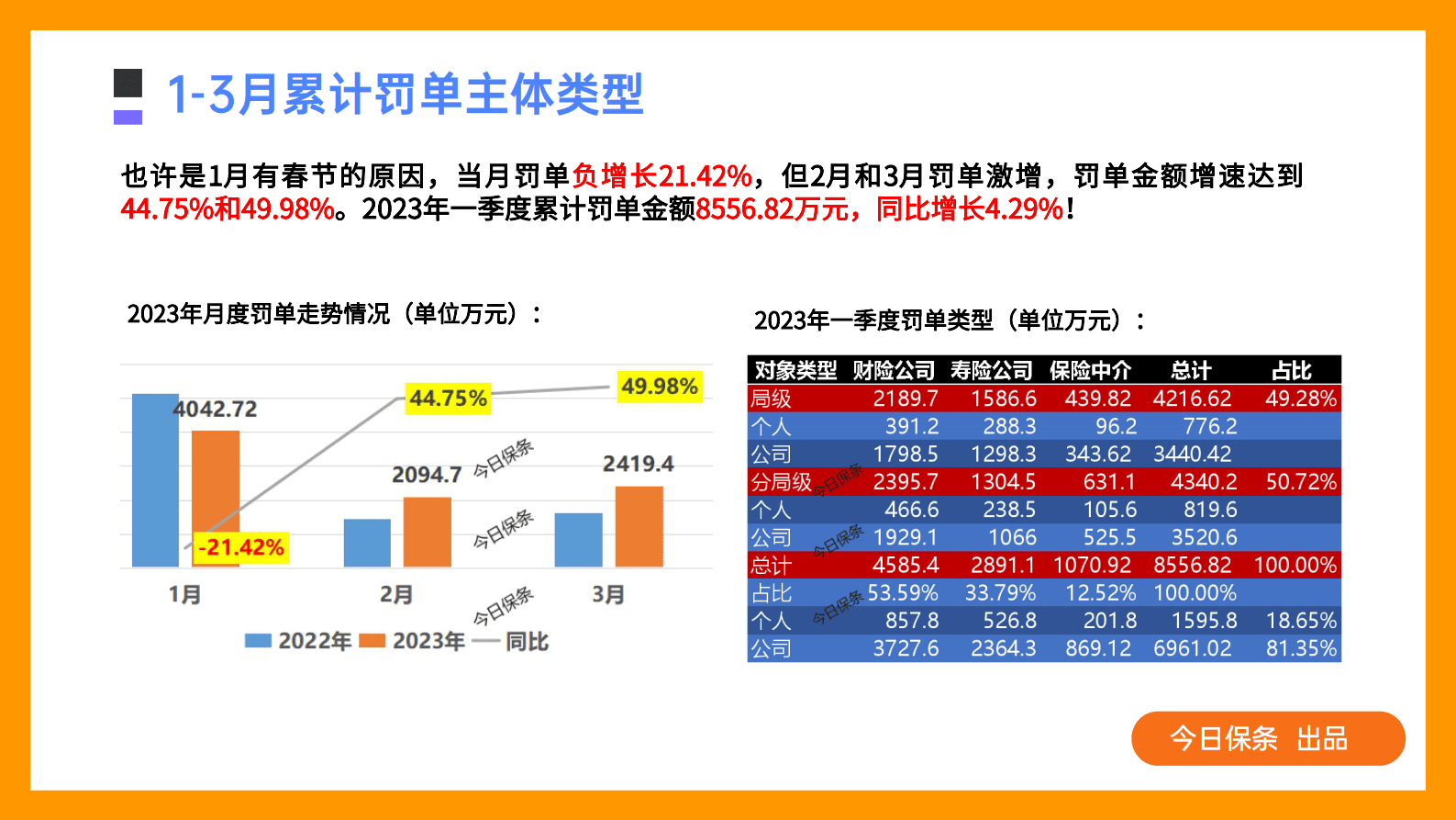 2023年一季度保险处罚分析分析（今日保条完整版） 第4页