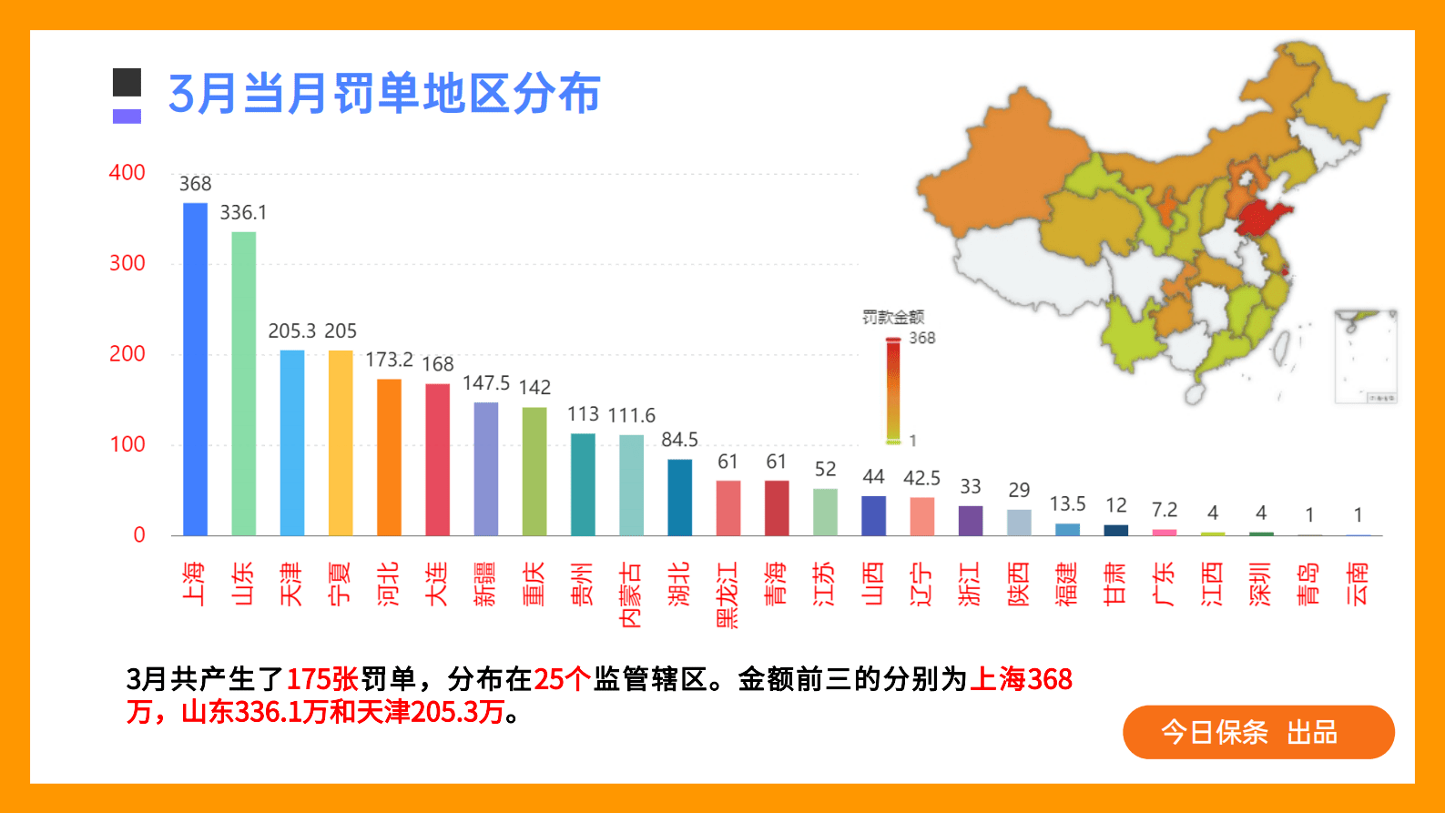 2023年一季度保险处罚分析分析（今日保条完整版） 第5页