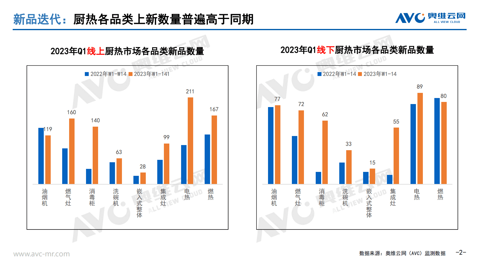 奥维报告：2023年Q1厨热市场新品机型盘点 第2页