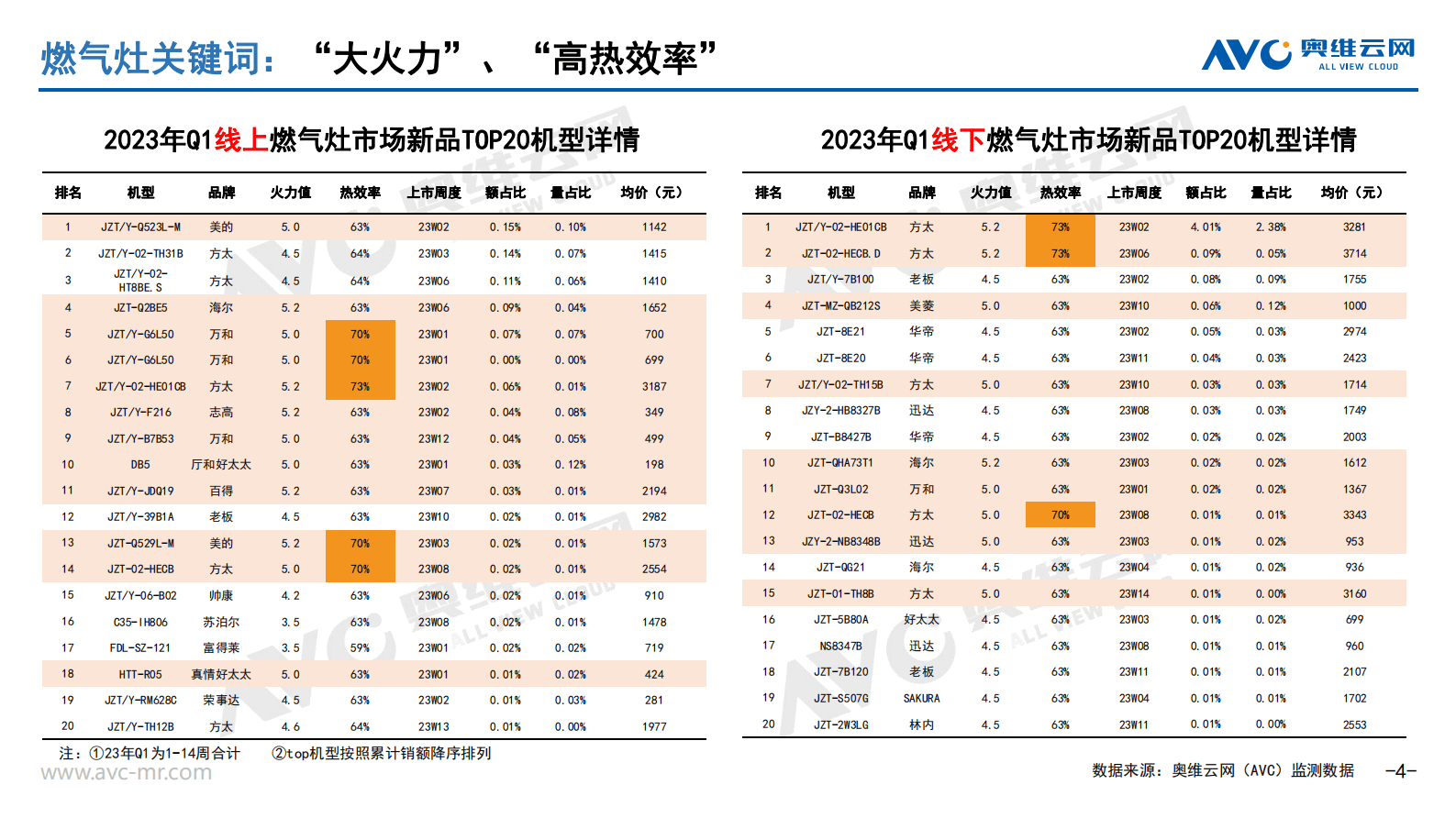 奥维报告：2023年Q1厨热市场新品机型盘点 第4页