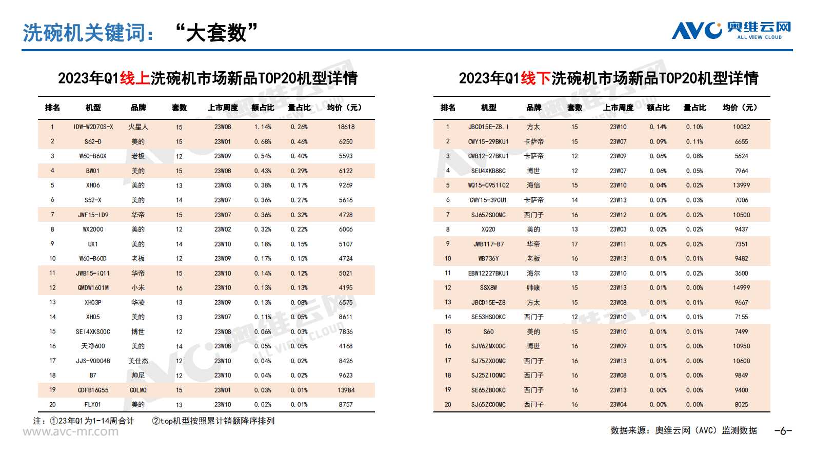 奥维报告：2023年Q1厨热市场新品机型盘点 第6页