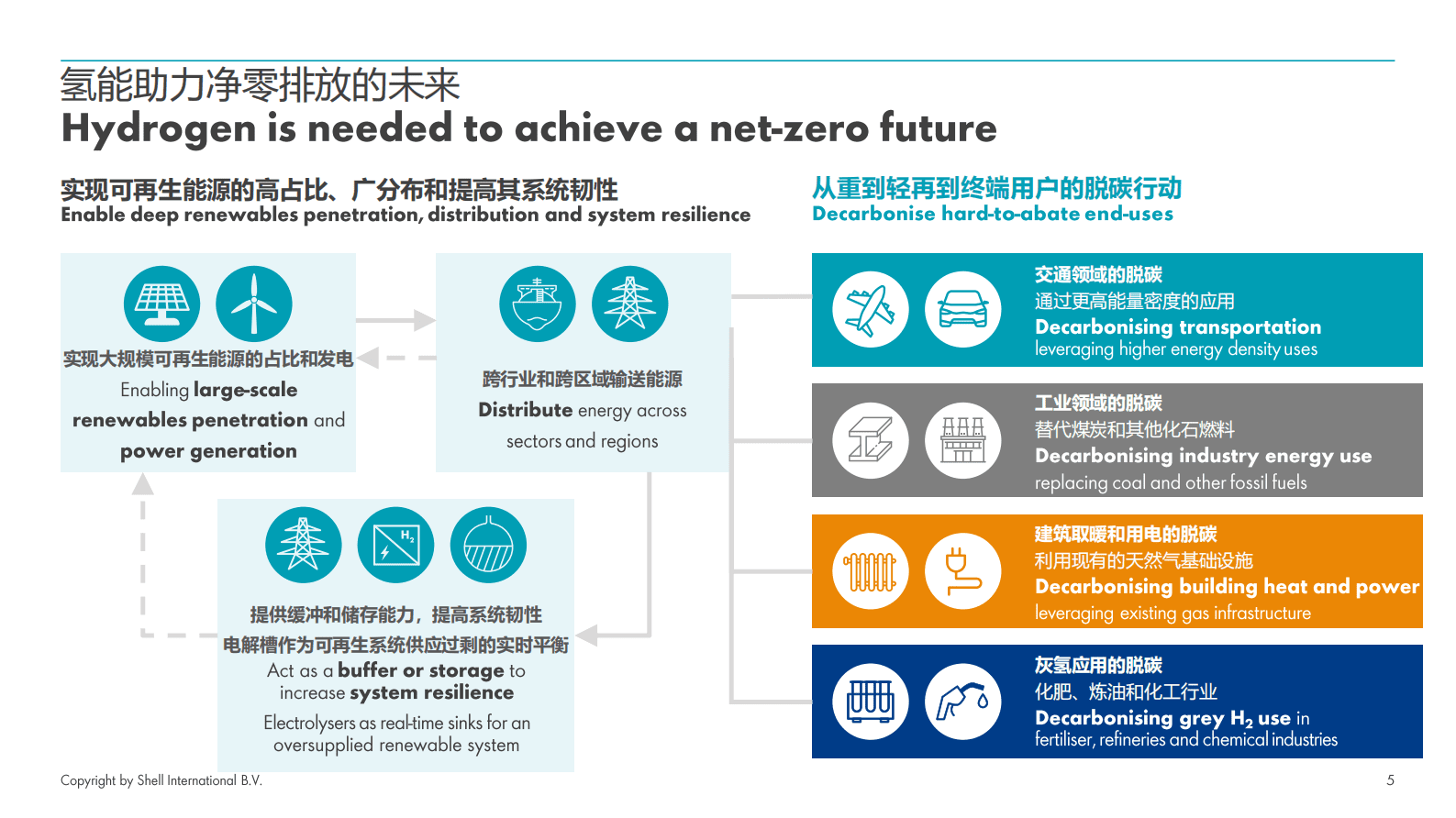 壳牌：绿氢在能源企业转型中的作用 第5页