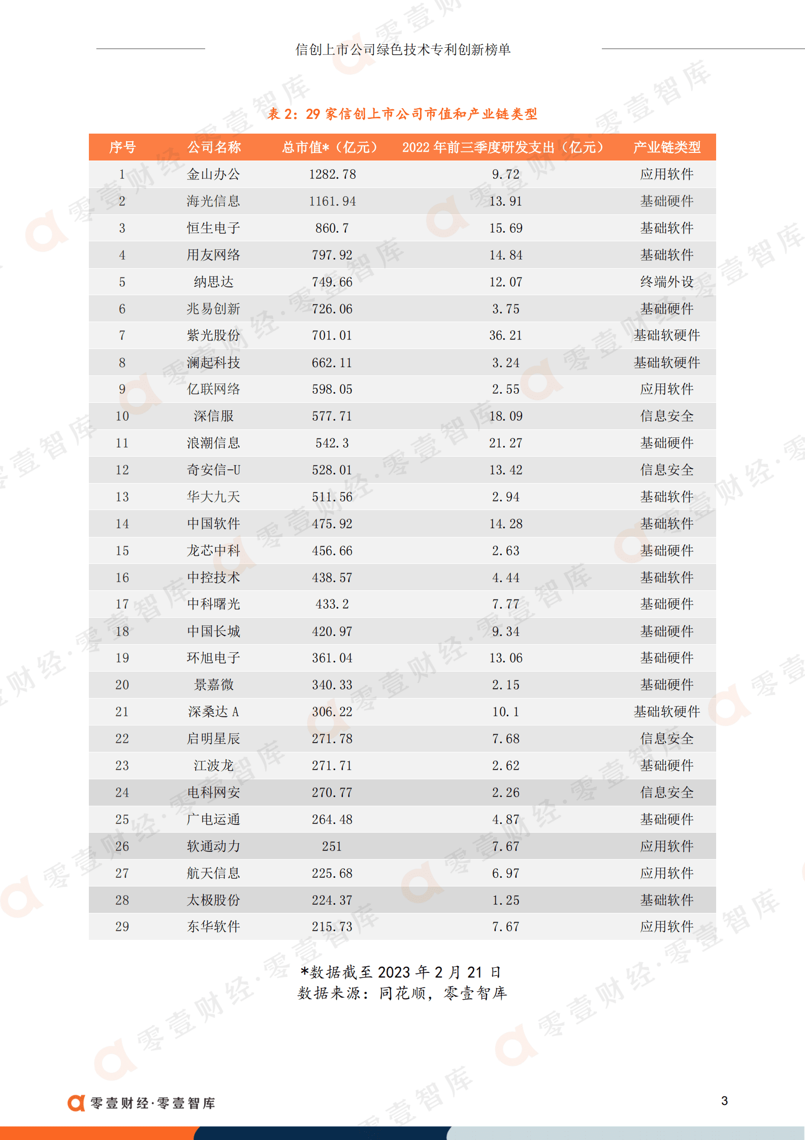 零壹智库：信创上市公司绿色技术专利创新榜单 第5页