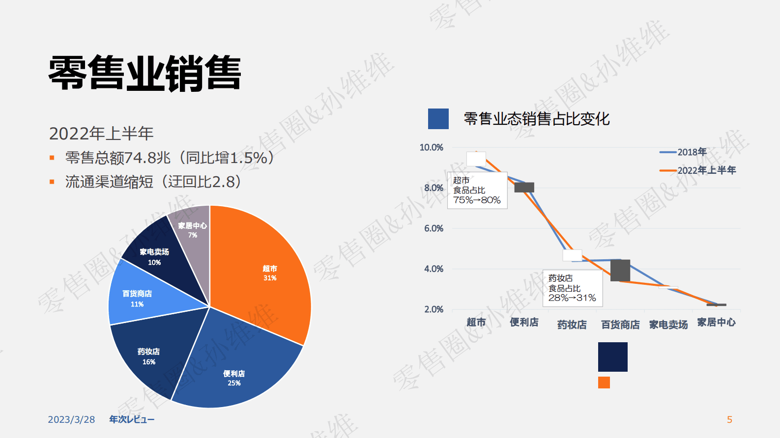 日本超市观察：零售卖场动态及技术应用探究-孙维维 第5页