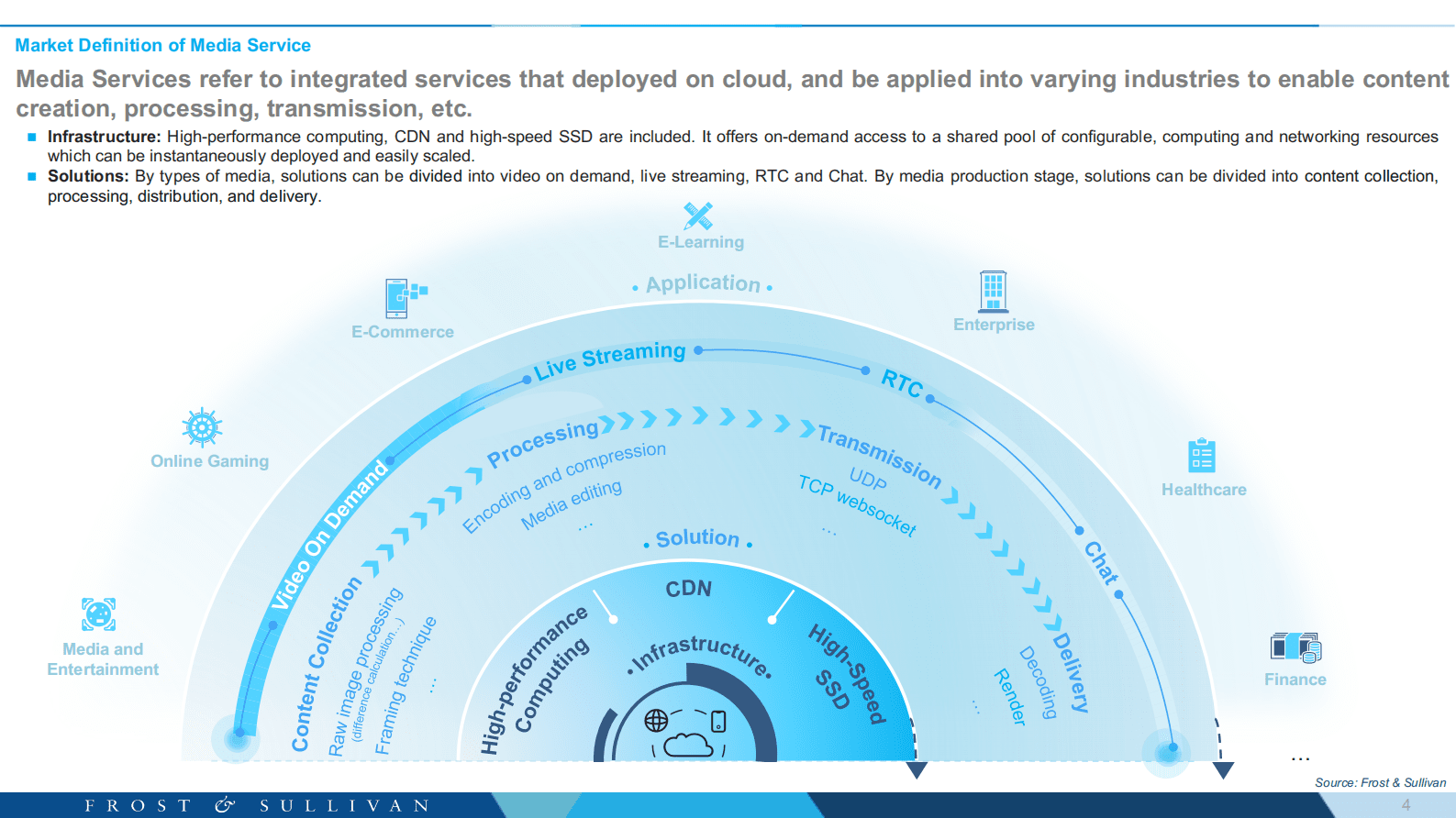 沙利文：2022年亚太视频市场报告 第4页
