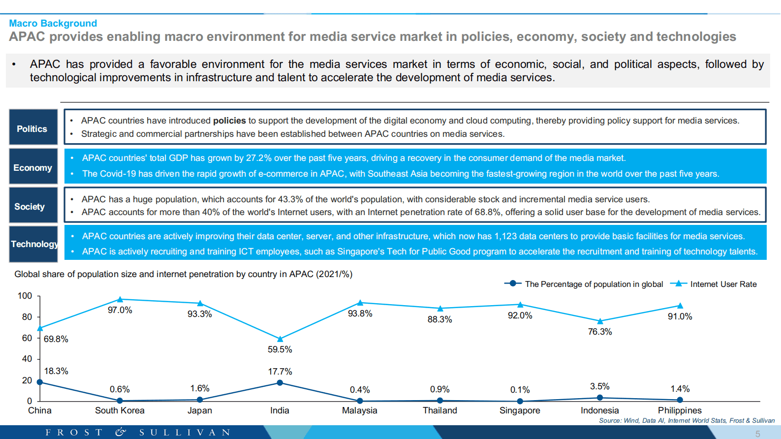 沙利文：2022年亚太视频市场报告 第5页
