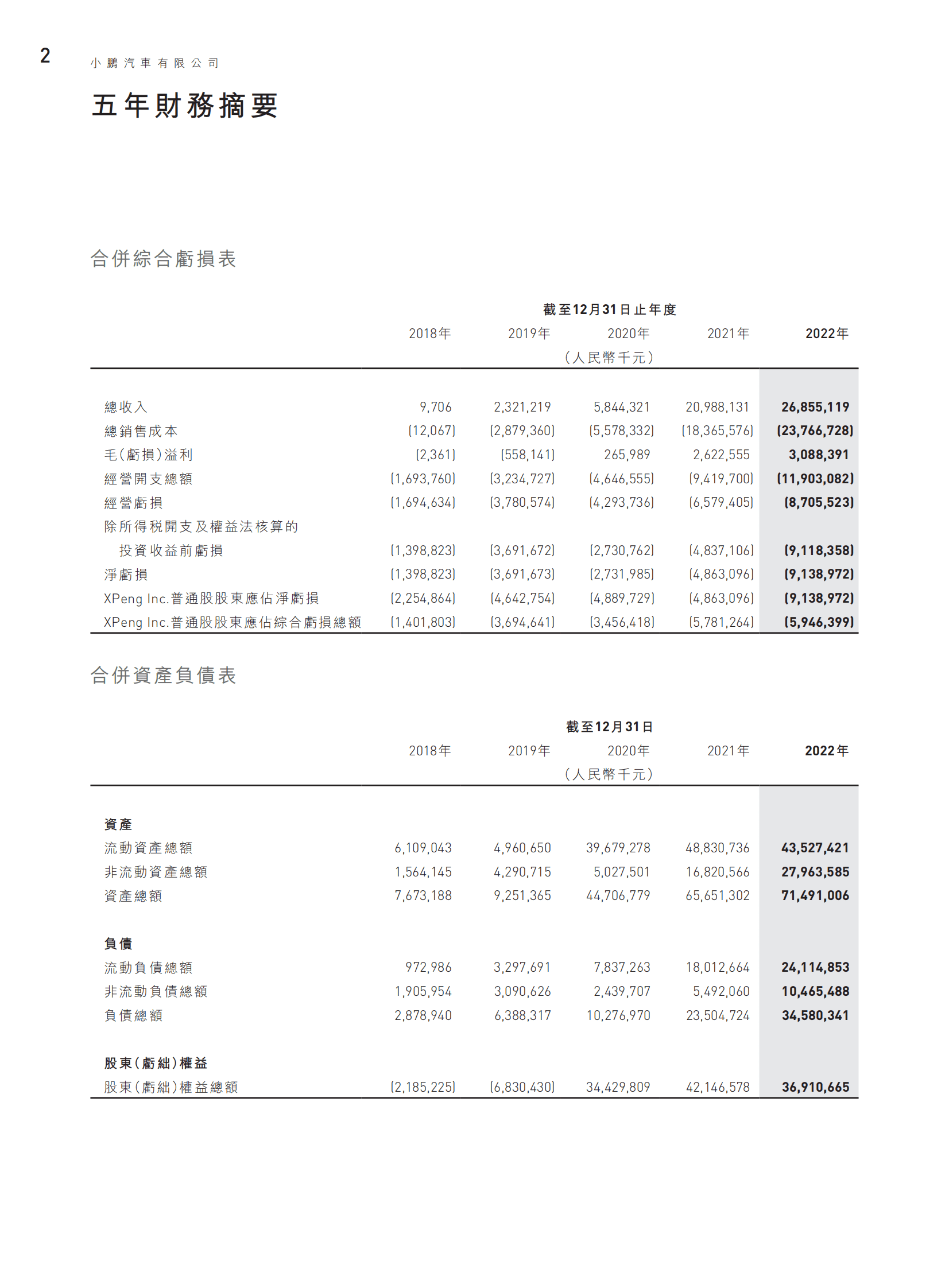 小鹏汽车2022年度报告 第4页