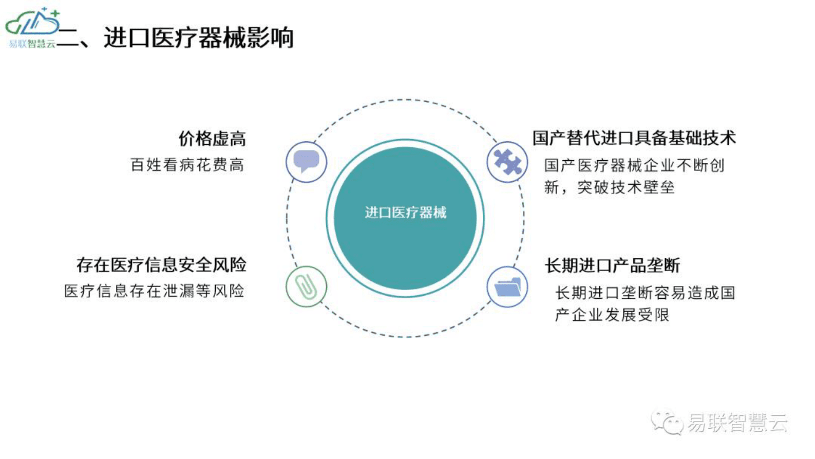 易联智慧云：2022年医疗器械国产替代进口分析报告 第6页