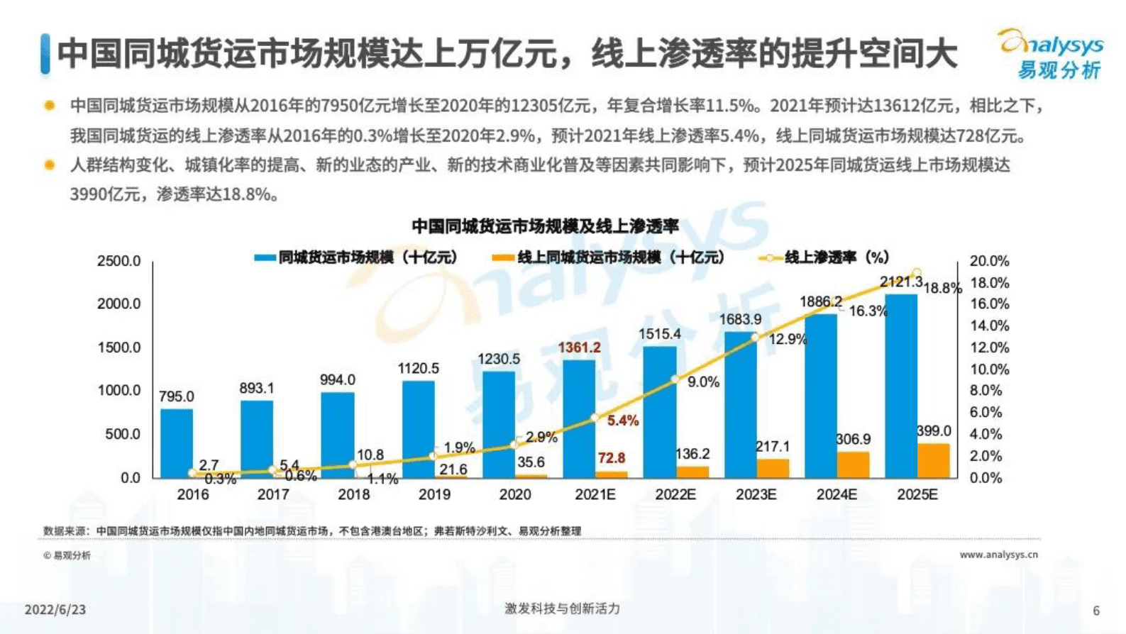 易观：2022中国同城货运市场发展洞察 第6页