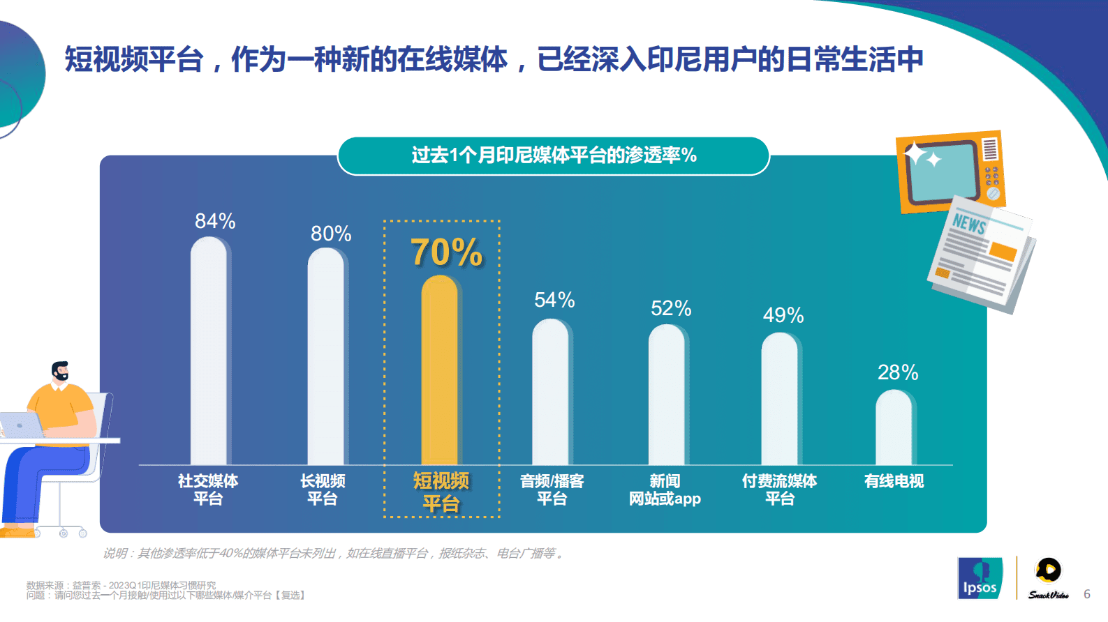 益普索&快手印尼：2023年印尼短视频发展报告及SnackVideo生态分析 第6页