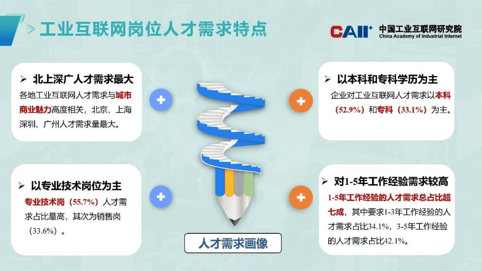 中国工业互联网研究院：工业互联网产业人才发展研究（2023） 第6页
