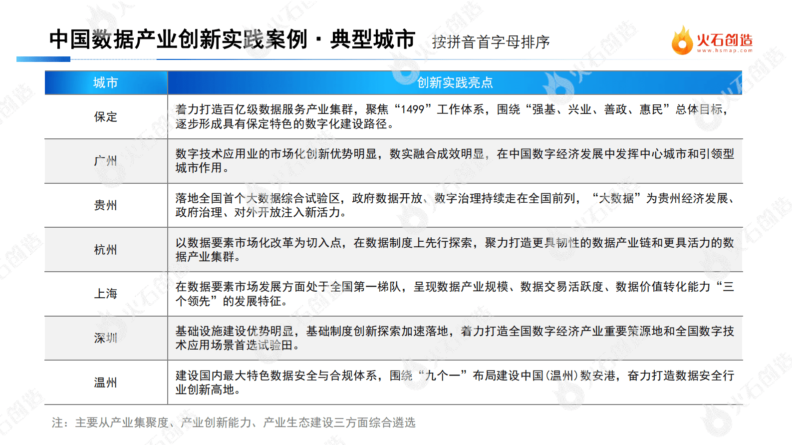 中国数据产业区域发展格局及创新实践典型案例名单 第3页