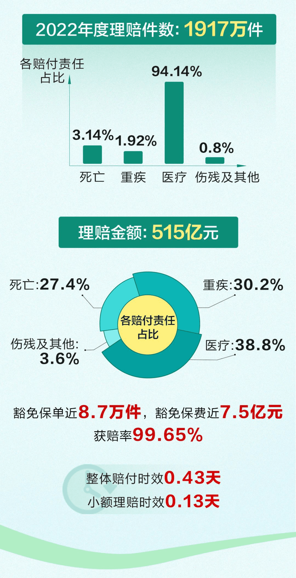 中国人寿：2022年度寿险理赔服务报告 第6页