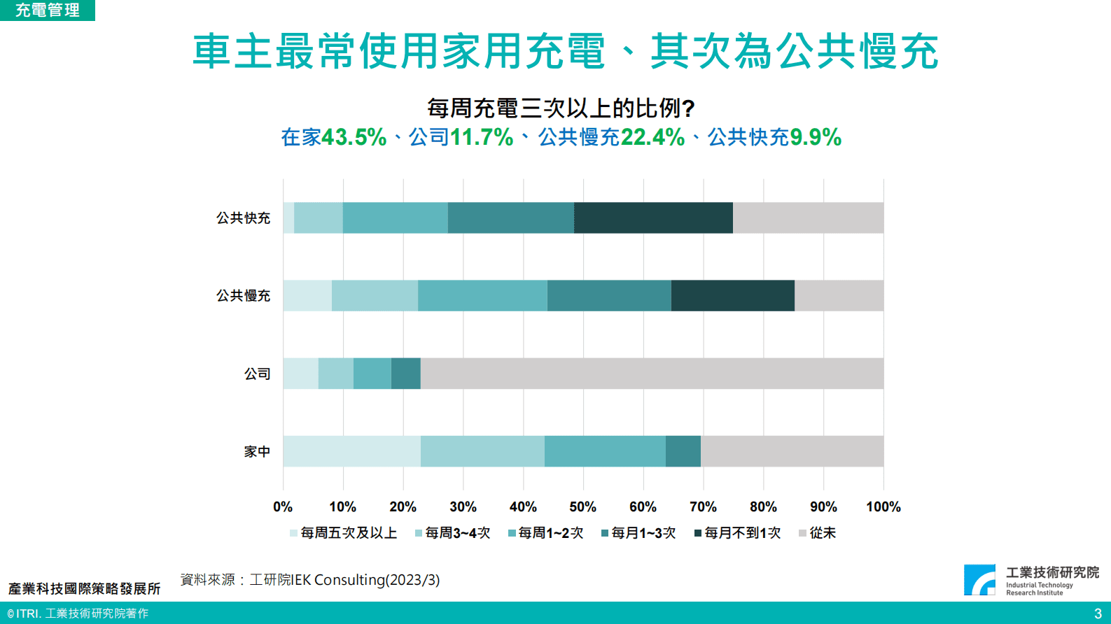 IEK360系列：台湾电动汽车充电行为调查与商业模式初探 第4页