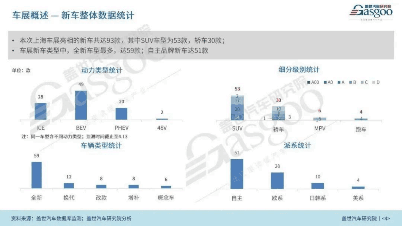  盖世汽车研究院：2023上海国际车展展前报告 第4页