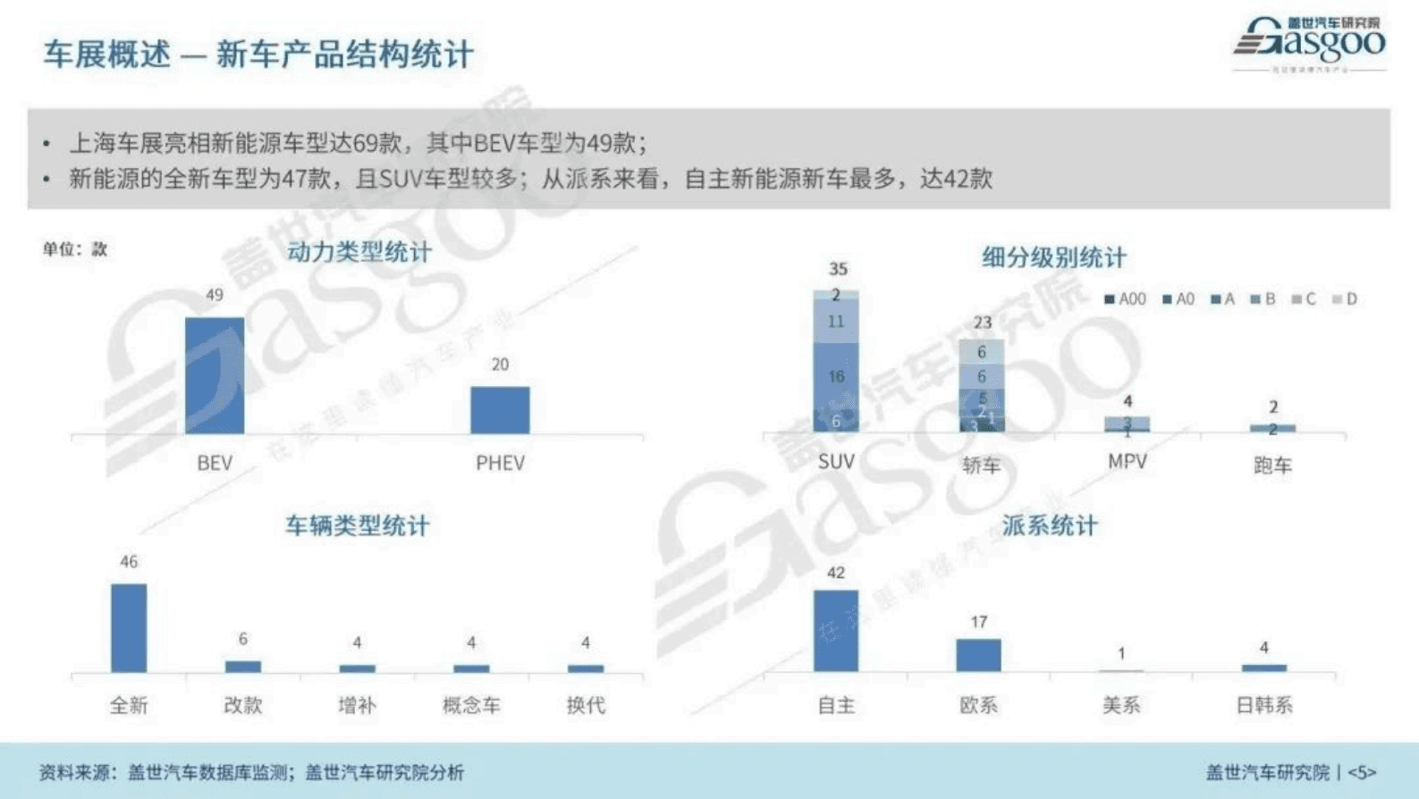  盖世汽车研究院：2023上海国际车展展前报告 第5页