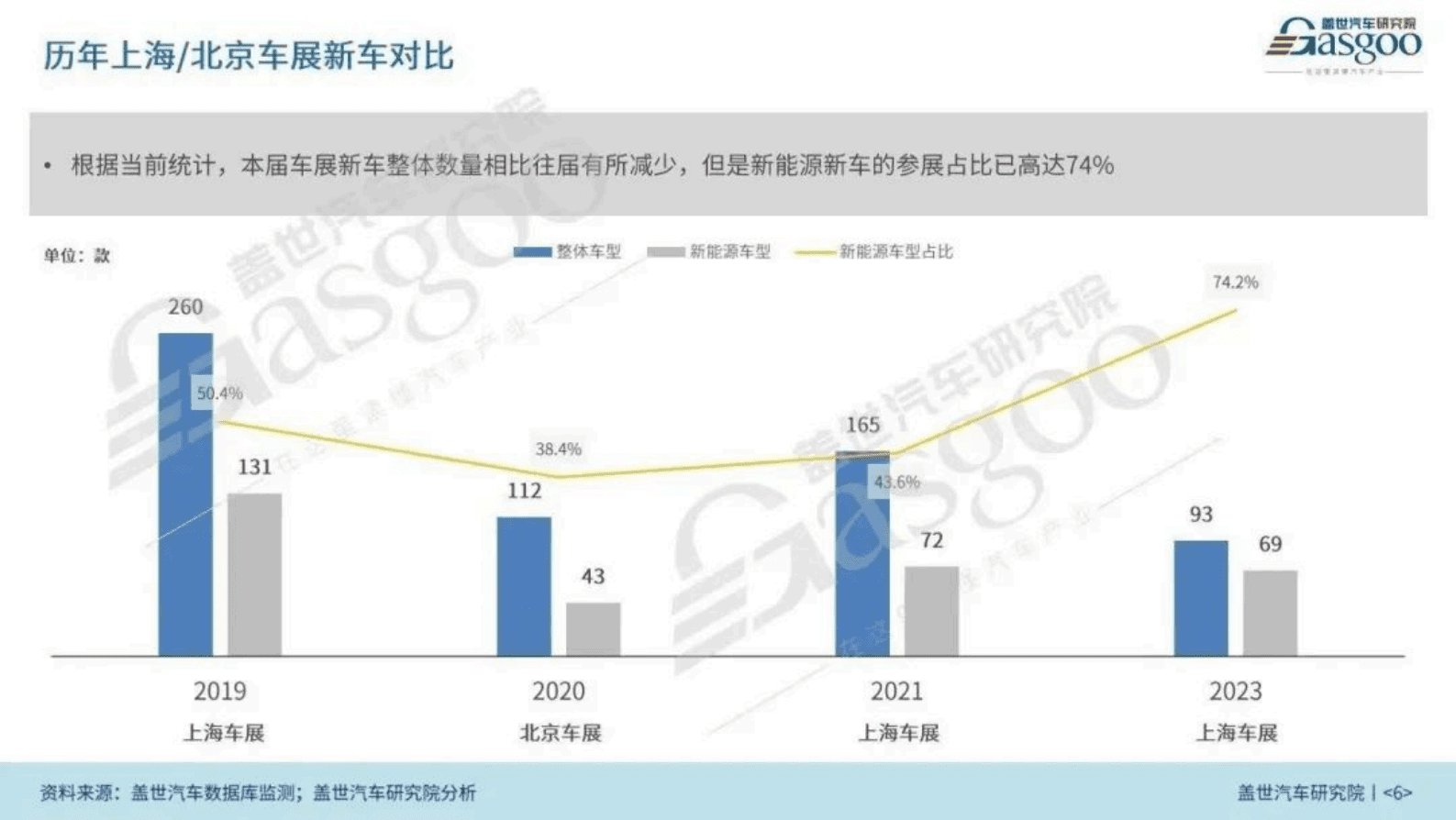  盖世汽车研究院：2023上海国际车展展前报告 第6页