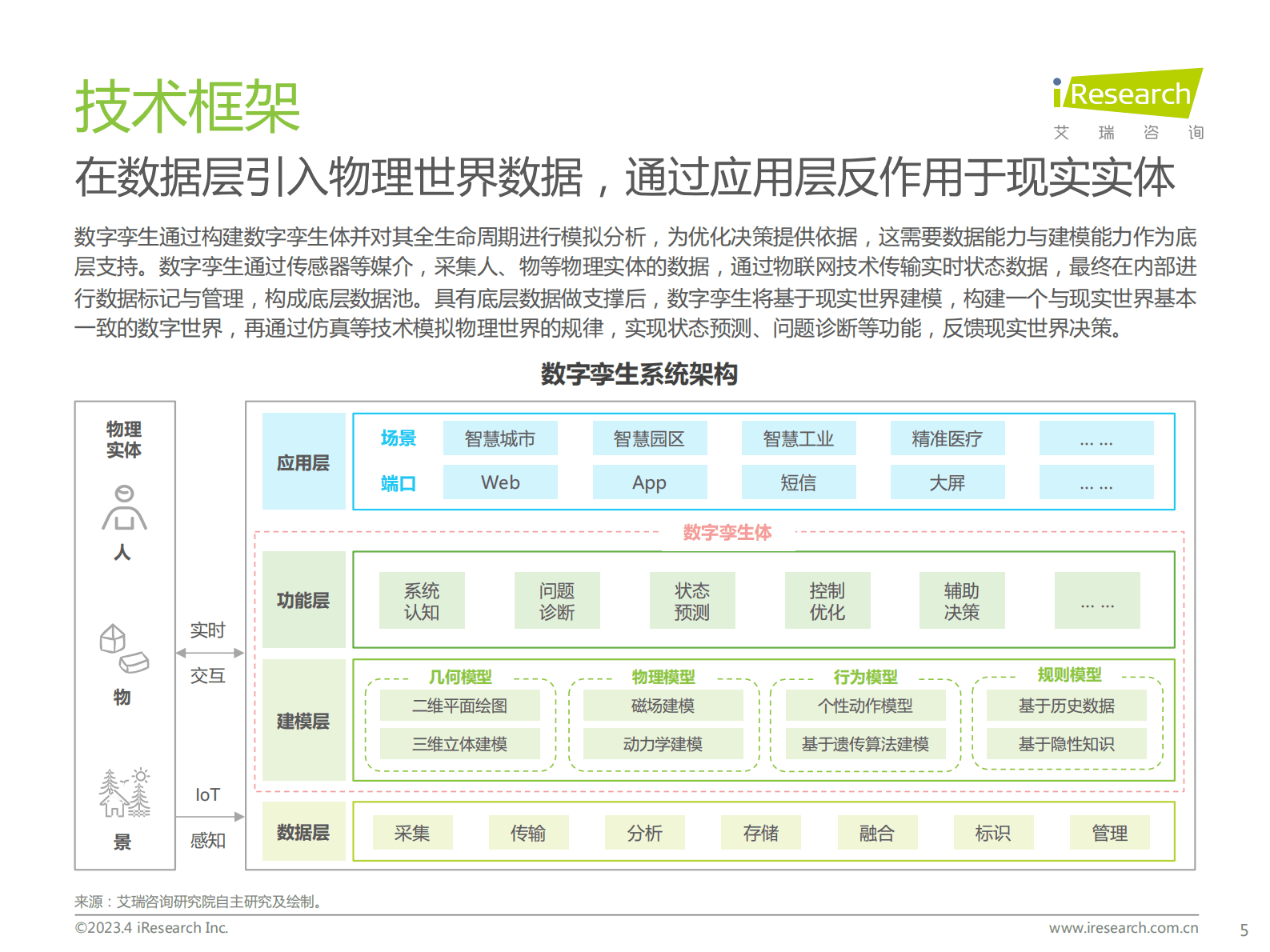 艾瑞咨询：2023年中国数字孪生行业研究报告 第5页
