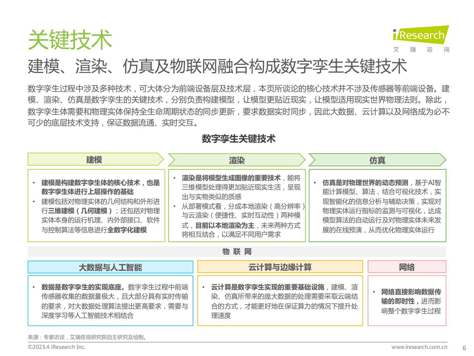艾瑞咨询：2023年中国数字孪生行业研究报告 第6页