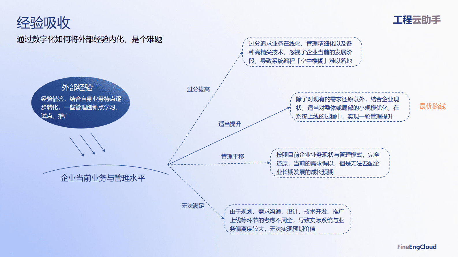 帆软：工程建筑企业数字化应用方案 第6页