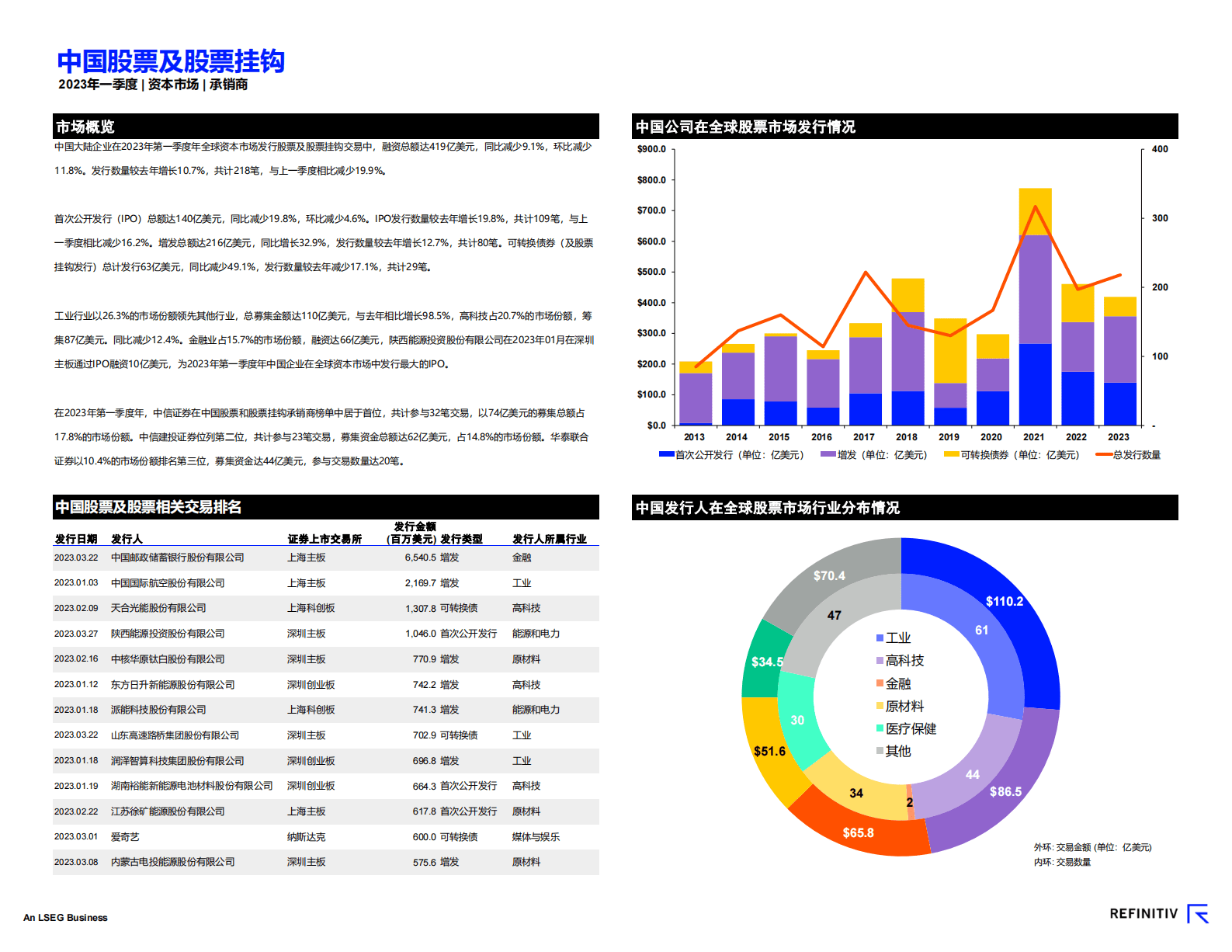 路孚特：中国资本市场报告及承销商榜单（2023年一季度） 第2页