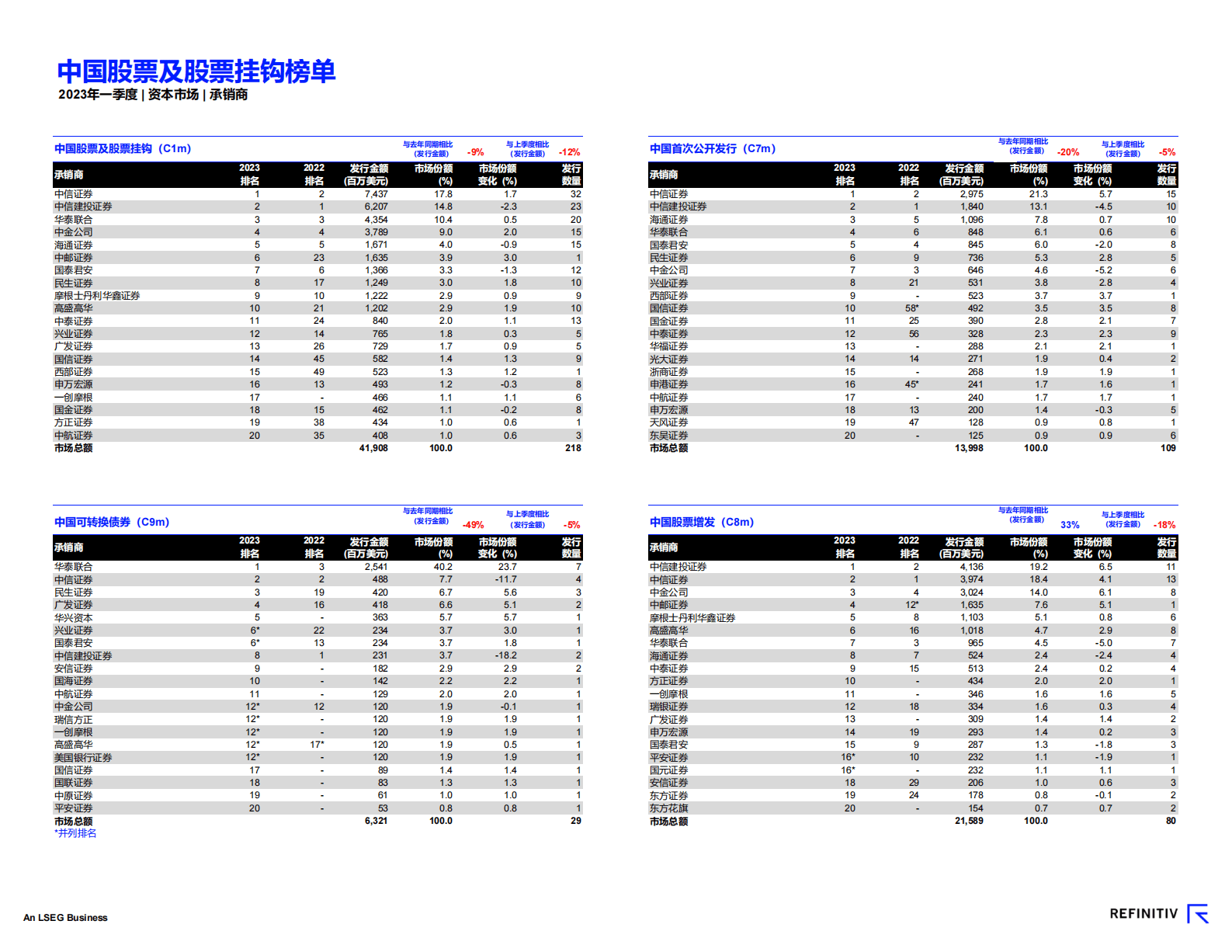 路孚特：中国资本市场报告及承销商榜单（2023年一季度） 第4页