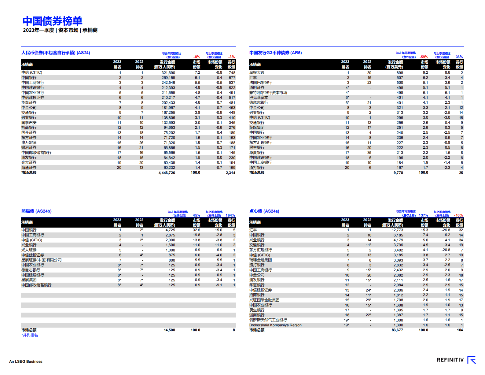 路孚特：中国资本市场报告及承销商榜单（2023年一季度） 第5页