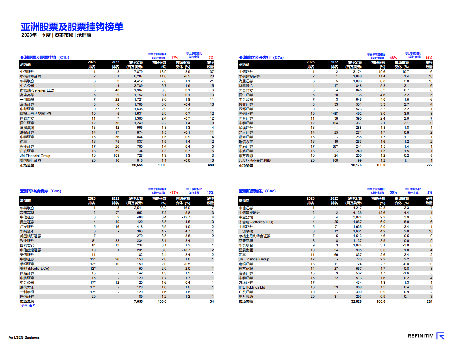 路孚特：中国资本市场报告及承销商榜单（2023年一季度） 第6页