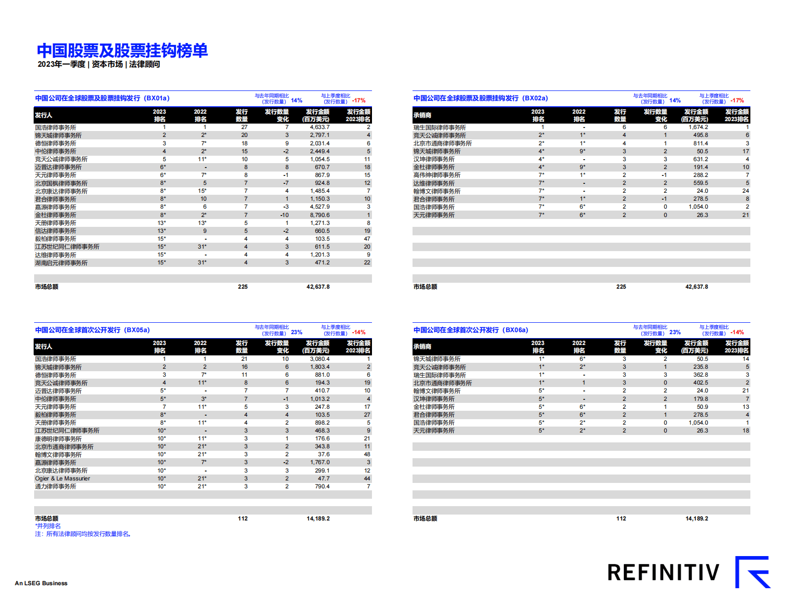 路孚特：中国资本市场报告及法律顾问榜单（2023年一季度） 第4页