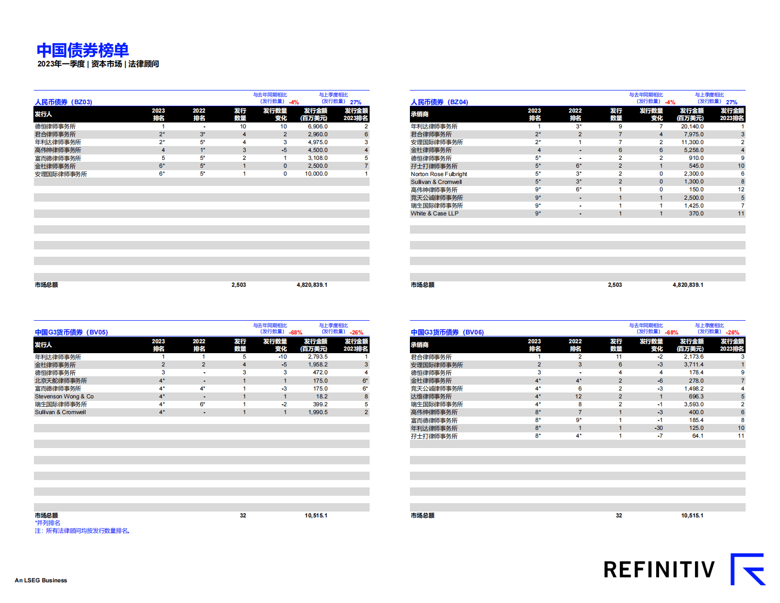 路孚特：中国资本市场报告及法律顾问榜单（2023年一季度） 第5页