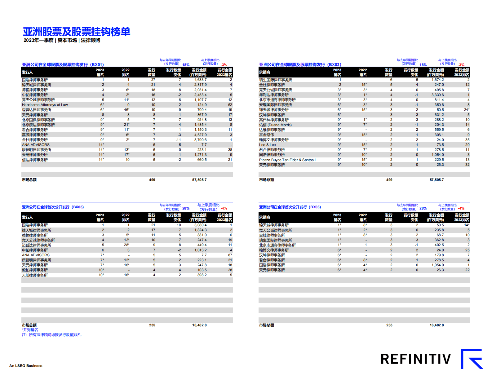 路孚特：中国资本市场报告及法律顾问榜单（2023年一季度） 第6页