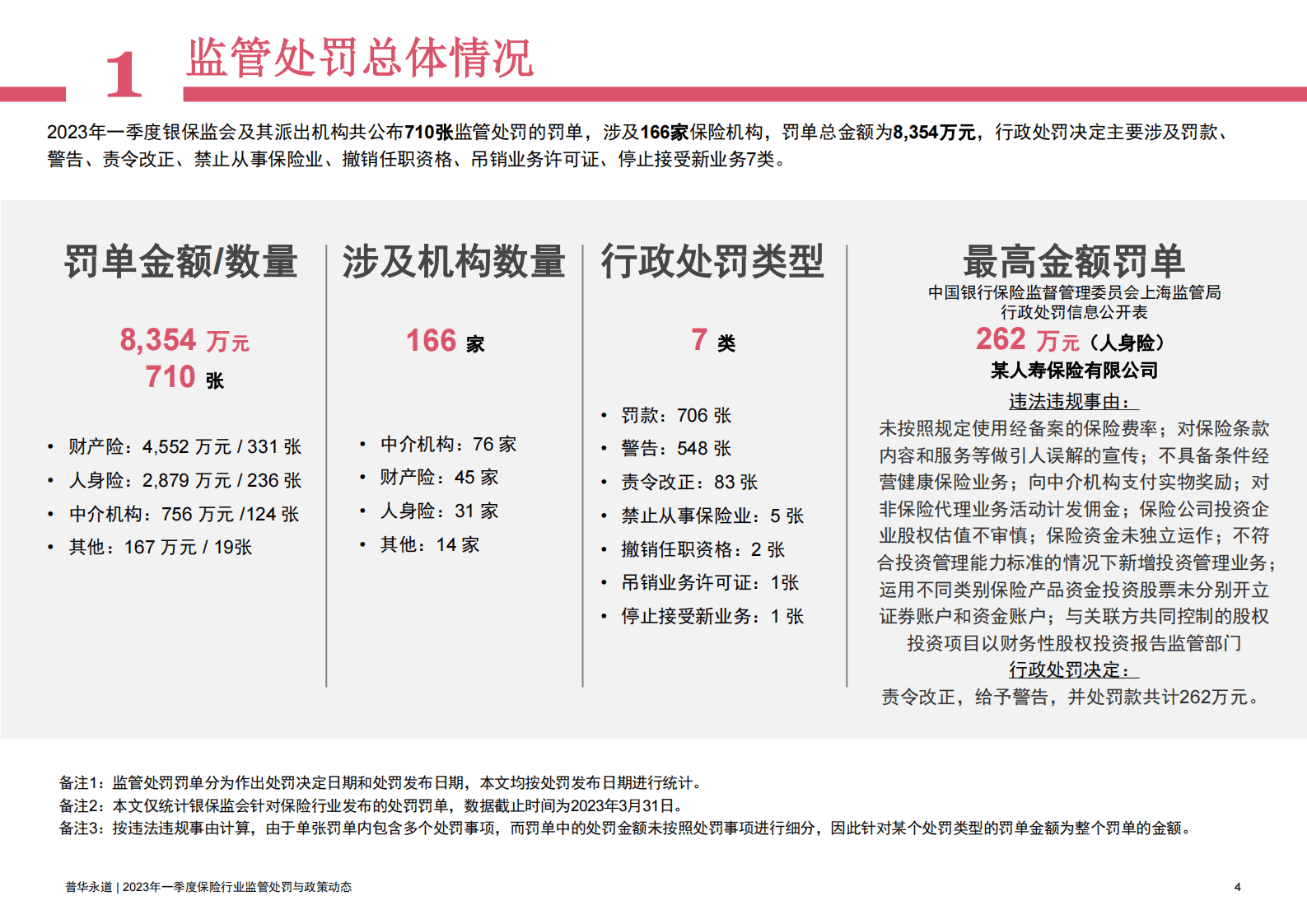 普华永道：2023年一季度保险行业监管处罚及政策动态 第4页